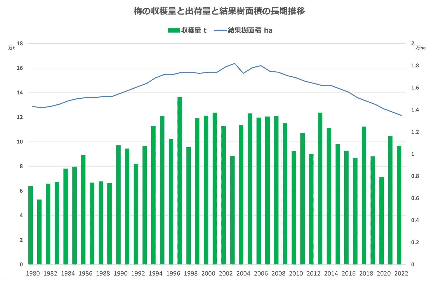 梅の収穫量と出荷量と結果樹面積の長期推移